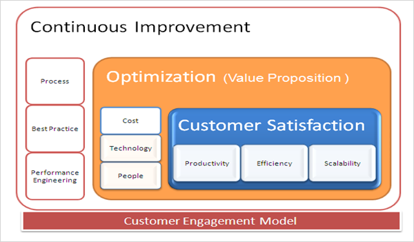 Customer Engagement Model